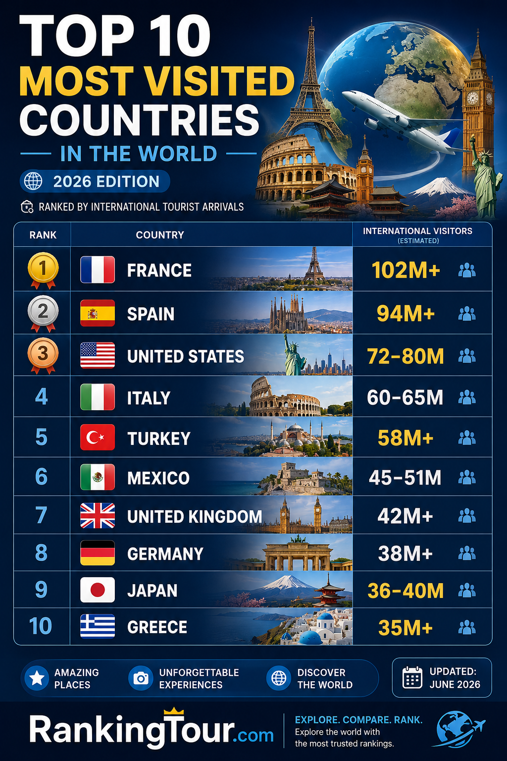 TOP 10 MOST VISITED COUNTRIES IN THE WORLD