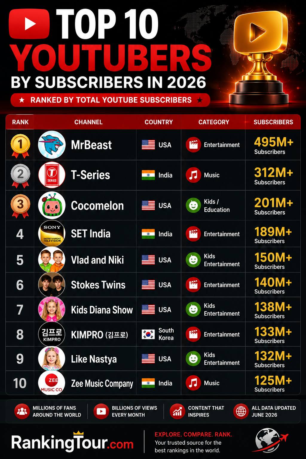TOP 10 YOUTUBERS IN THE WORLD