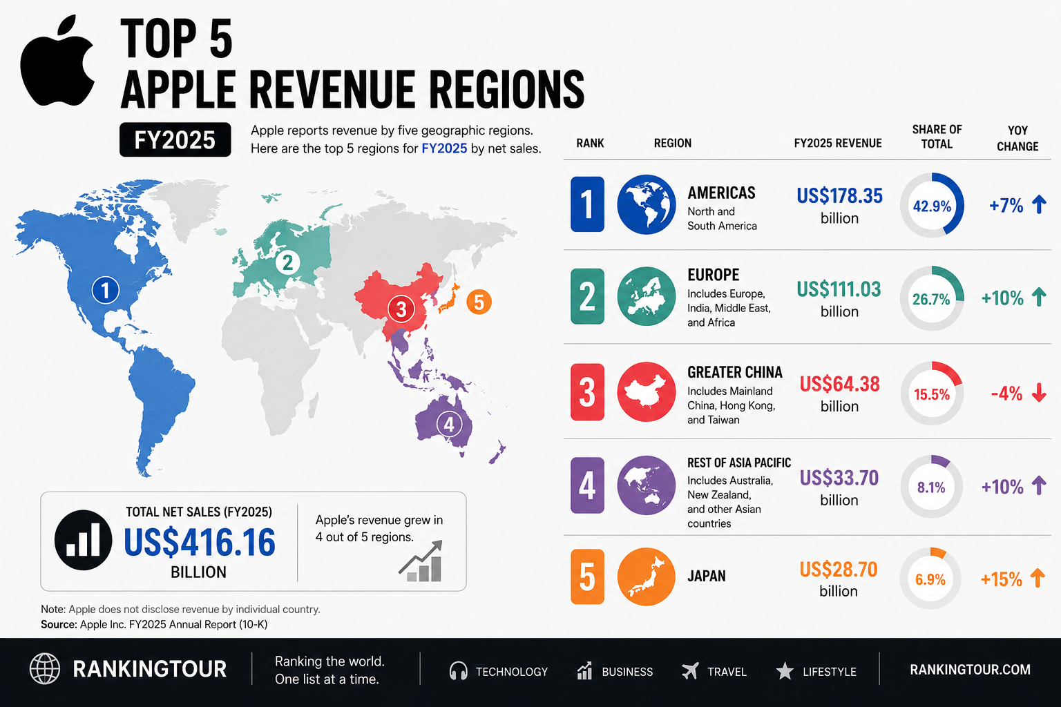 Top 5 Apple Revenue Regions (FY2025)