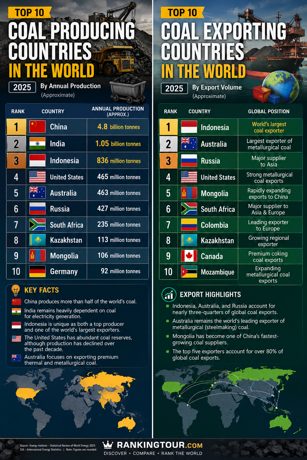 Top 10 Coal Producing Countries & Coal Exporters in the World (2025 Ranking)