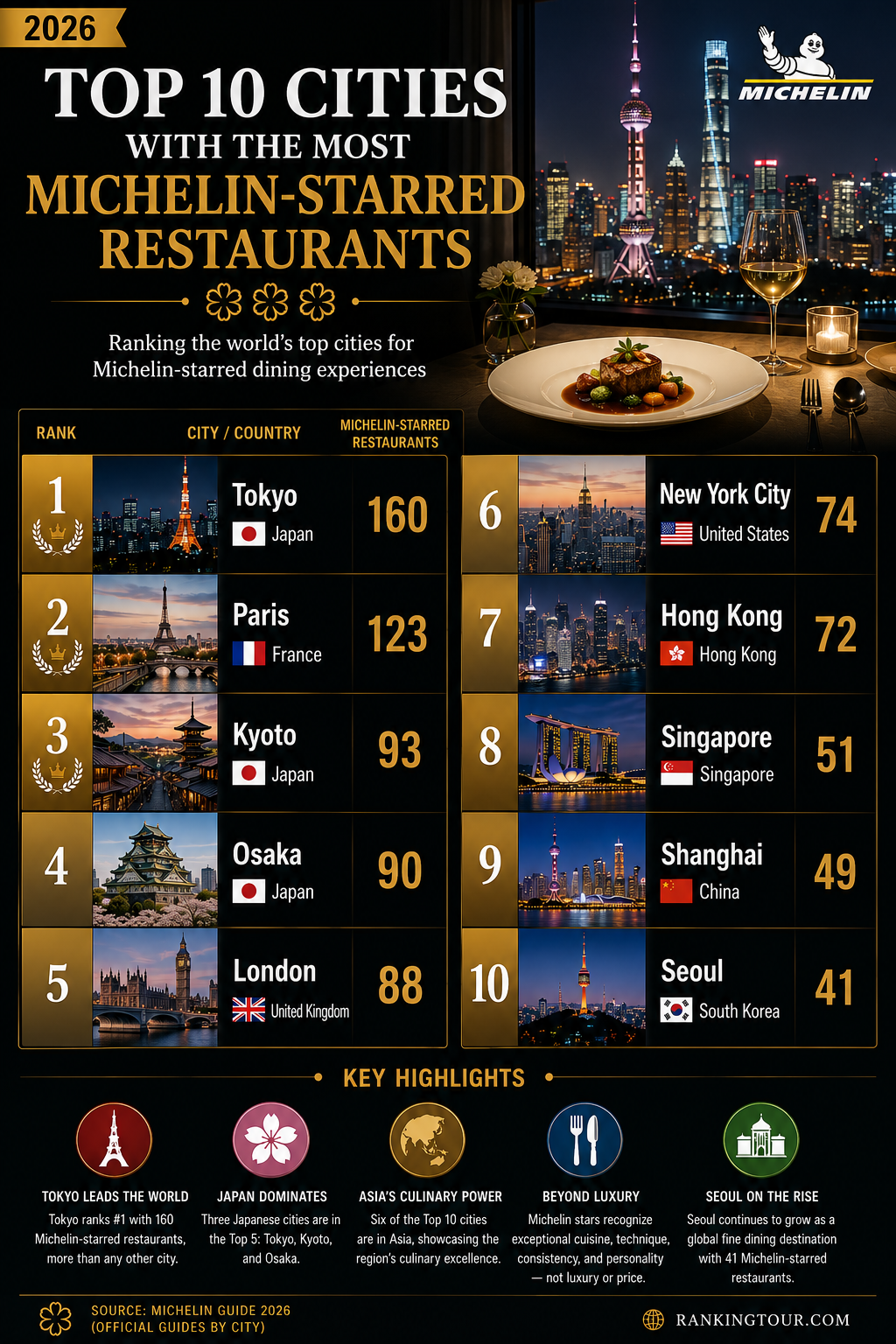 Top 10 Cities with the Most Michelin-Starred Restaurants (2026)