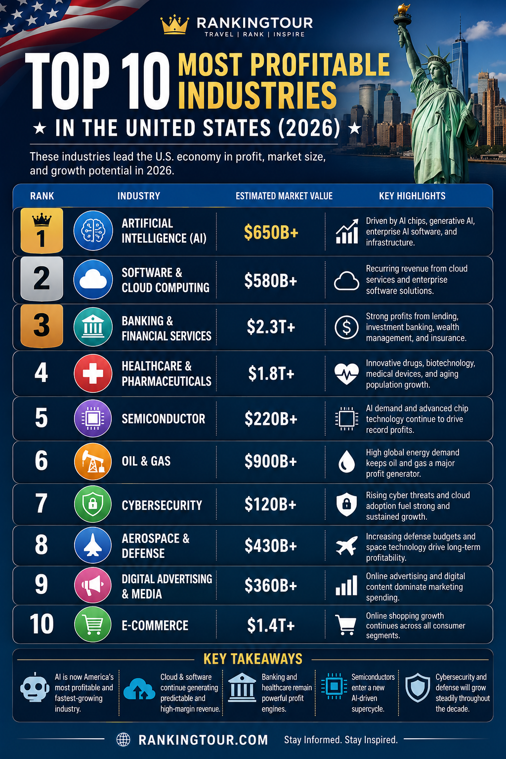 Top 10 Most Profitable Industries in the United States (2026)