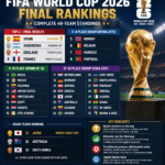 FIFA World Cup 2026 Final Rankings: Complete 48-Team Standings FIFA World Cup 2026 final standings