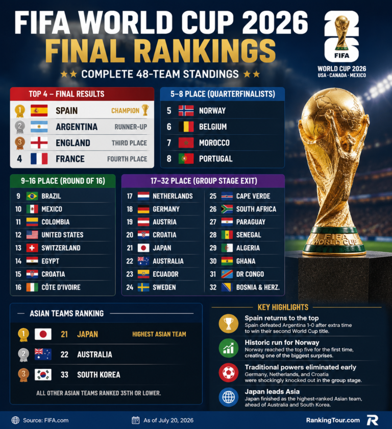 FIFA World Cup 2026 final standings