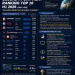 Top 10 Global TV Brands by Shipments (First Half 2026) Global TV shipment rankings H1 2026