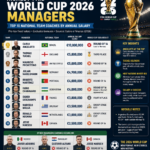 Highest-Paid FIFA World Cup 2026 Managers: Top 10 National Team Coaches by Salary Highest-paid World Cup 2026 managers