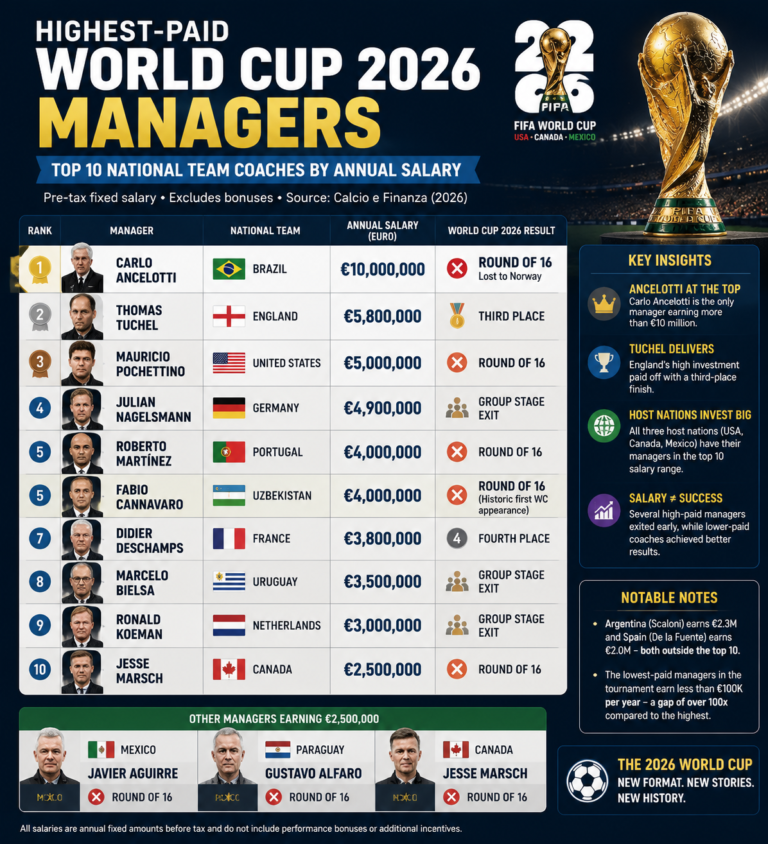 Highest-paid World Cup 2026 managers