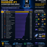 Kimi-K3 Becomes #1 in Frontend Code Arena AI Ranking 2026 | Surpasses Claude Fable 5 Kimi-K3 Becomes #1 AI Coding Model in Frontend Code Arena 2026 Beats Claude Fable 5