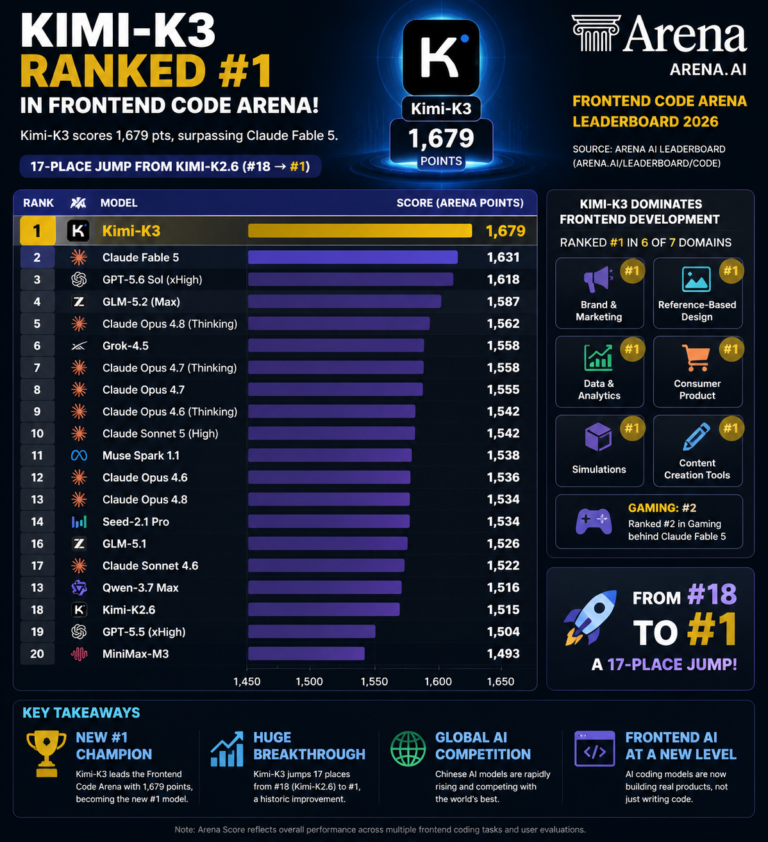 Kimi-K3 Becomes #1 AI Coding Model in Frontend Code Arena 2026 Beats Claude Fable 5