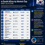 South Korea’s Top 10 Companies by Market Cap