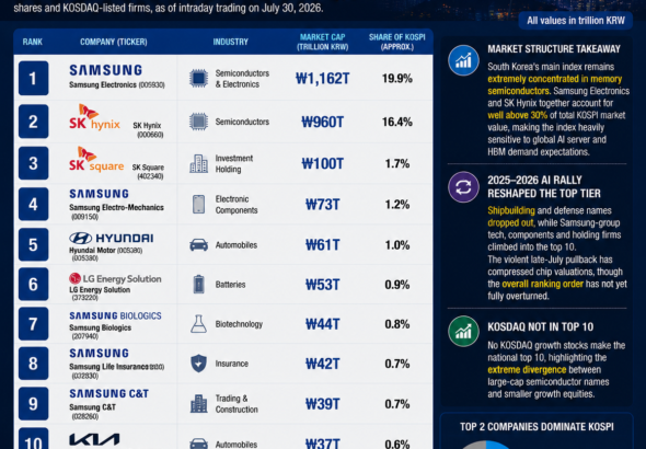 South Korea’s Top 10 Companies by Market Cap