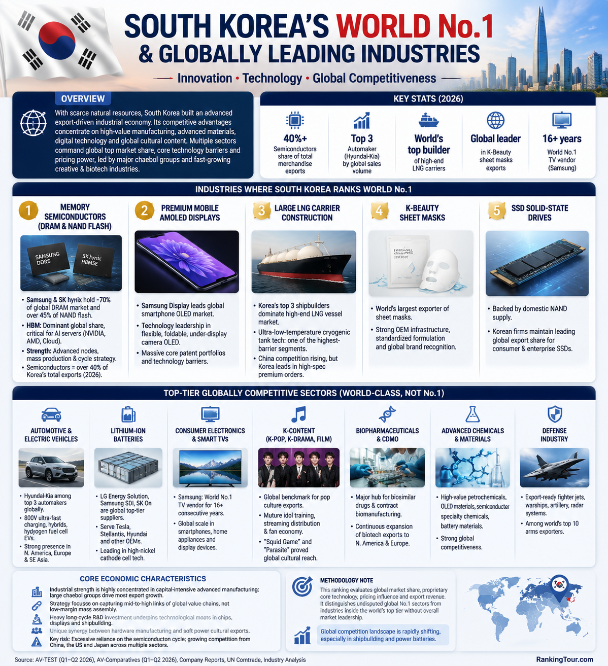 South Korea's global industry dominance