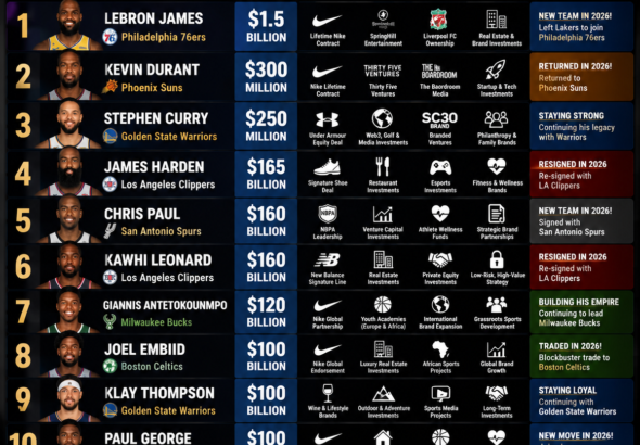 The richest NBA players in 2026