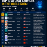 Top 10 AI Chat Services in the World (2026) Top 10 AI chat services 2026