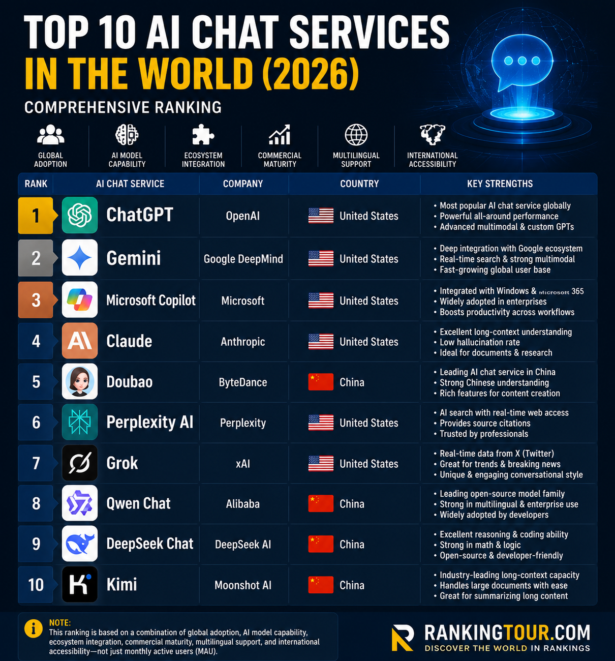Top 10 AI chat services 2026