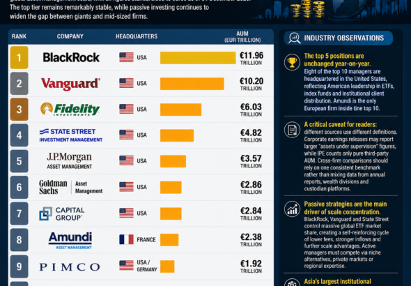 Top 10 Asset Managers Worldwide 2026