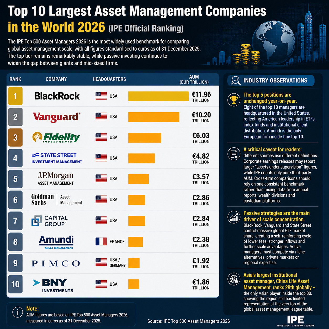 Top 10 Asset Managers Worldwide 2026