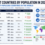 Largest Countries by Population in 2026: Top 10 Most Populous Nations Ranked Top 10 Countries With The Fastest Growing Population in 2026