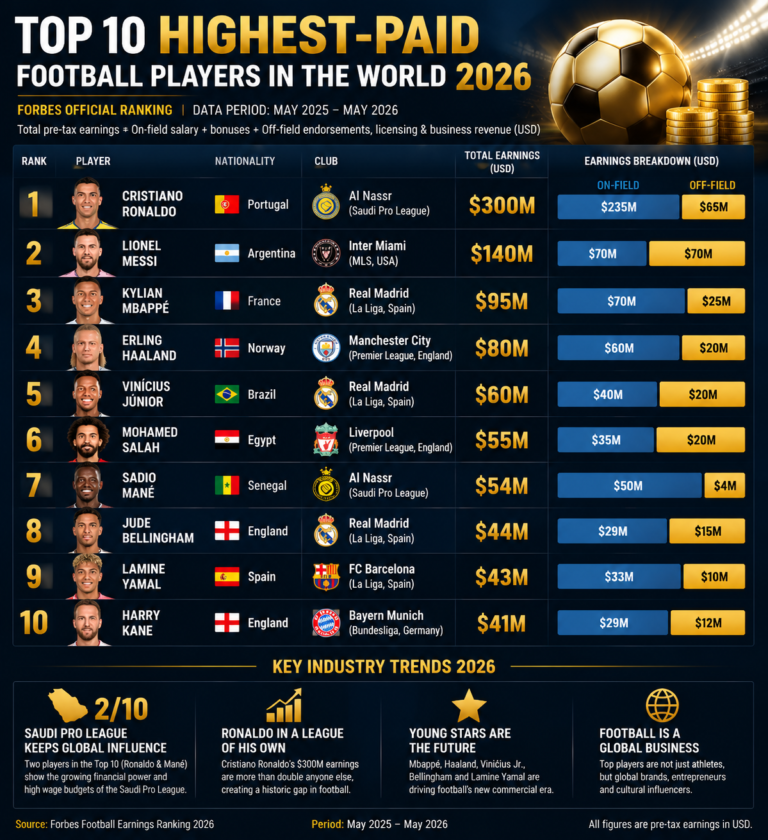 Top 10 Highest-Paid Football Players in the World 2026 Forbes Ranking