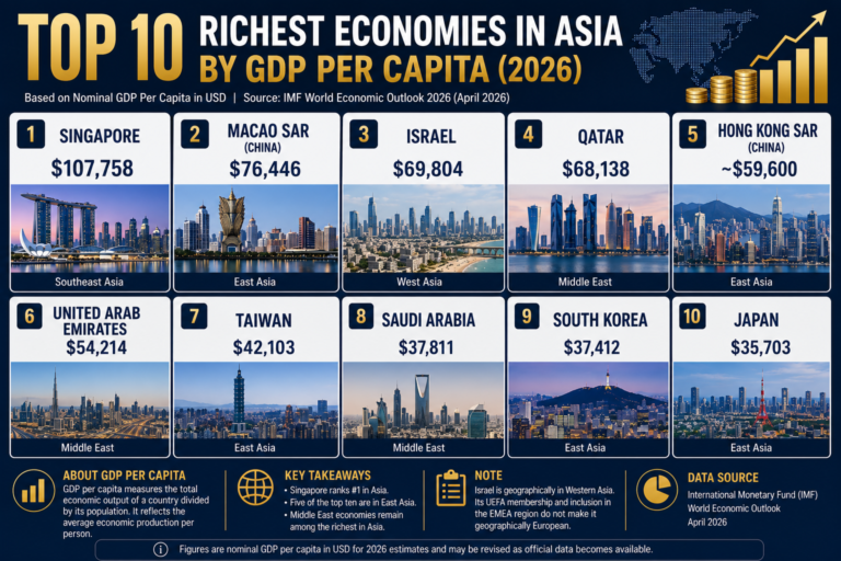 Top 10 Richest Economies in Asia by GDP Per Capita (2026)