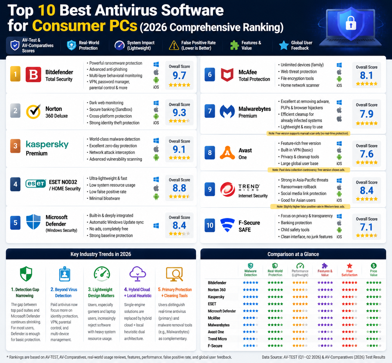 Top 10 antivirus software rankings (2026)