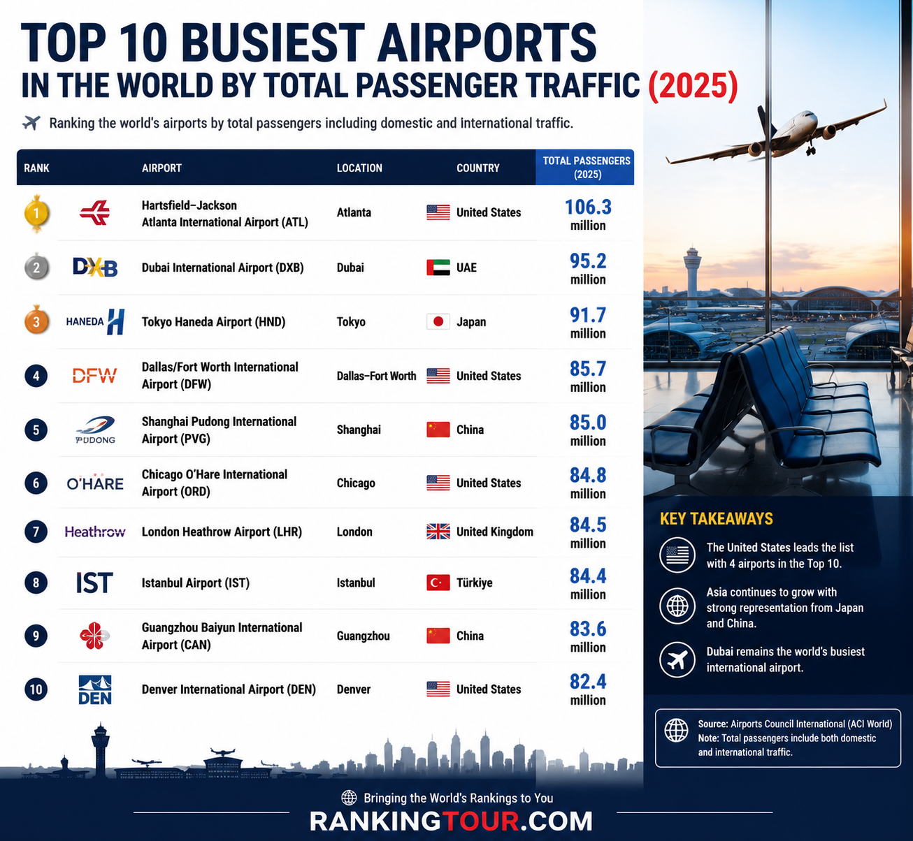 Top 10 busiest airports of 2025