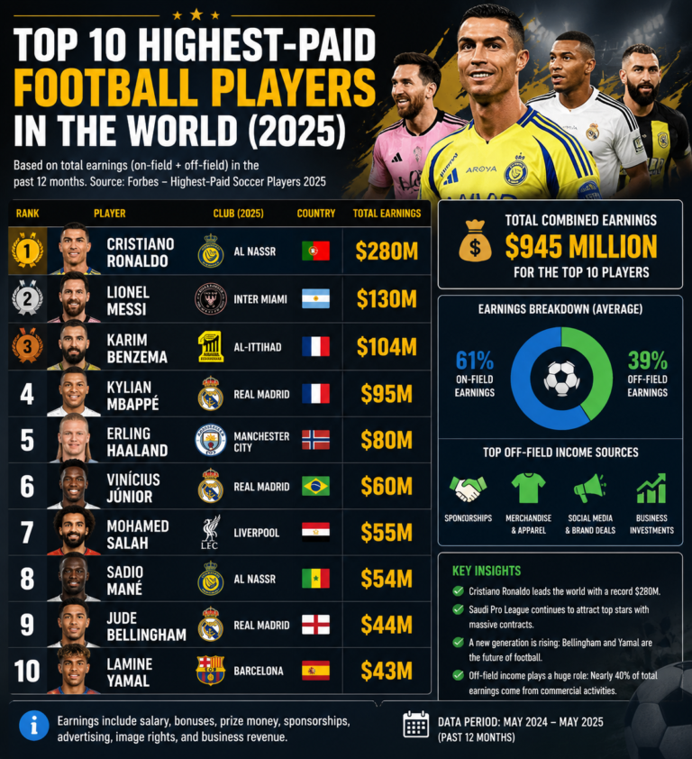Top 10 highest-paid football players 2025