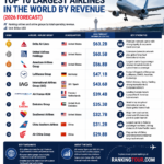 Top 10 largest airlines by revenue