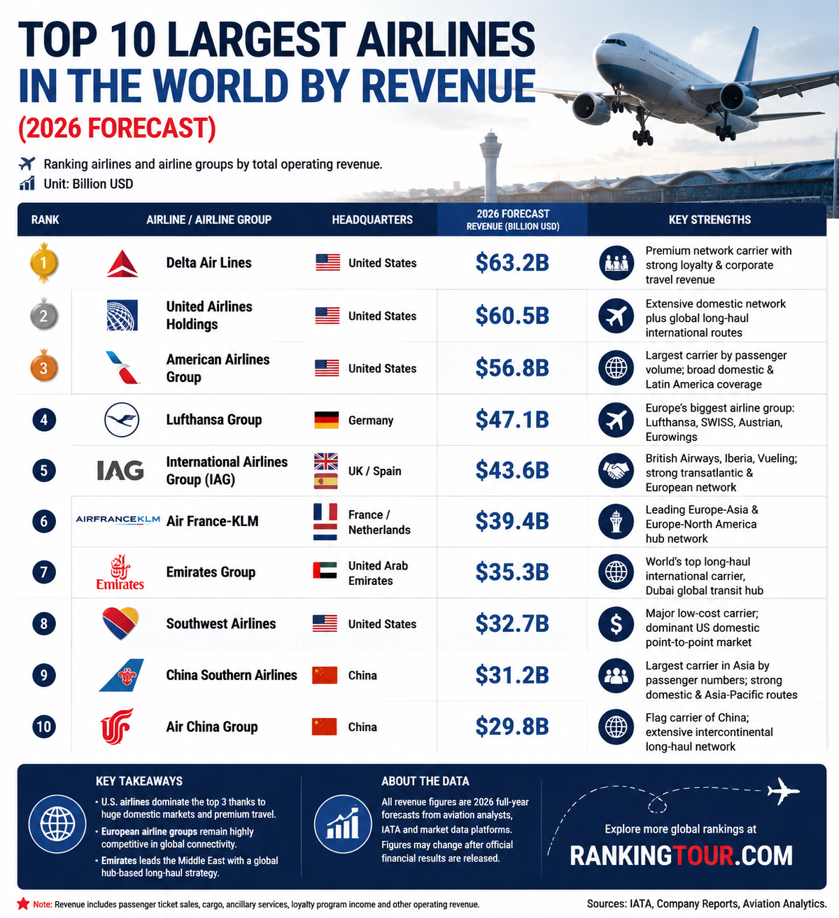 Top 10 largest airlines by revenue