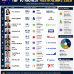 Top 10 richest Australians 2026