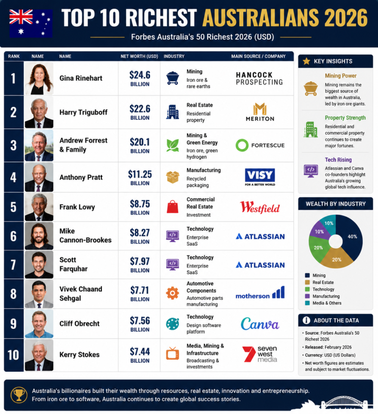 Top 10 richest Australians 2026