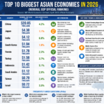 Top Asian economies in 2026