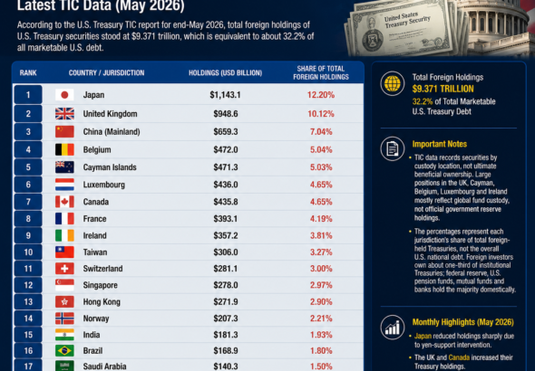 Top Foreign Holders of U.S. Treasuries