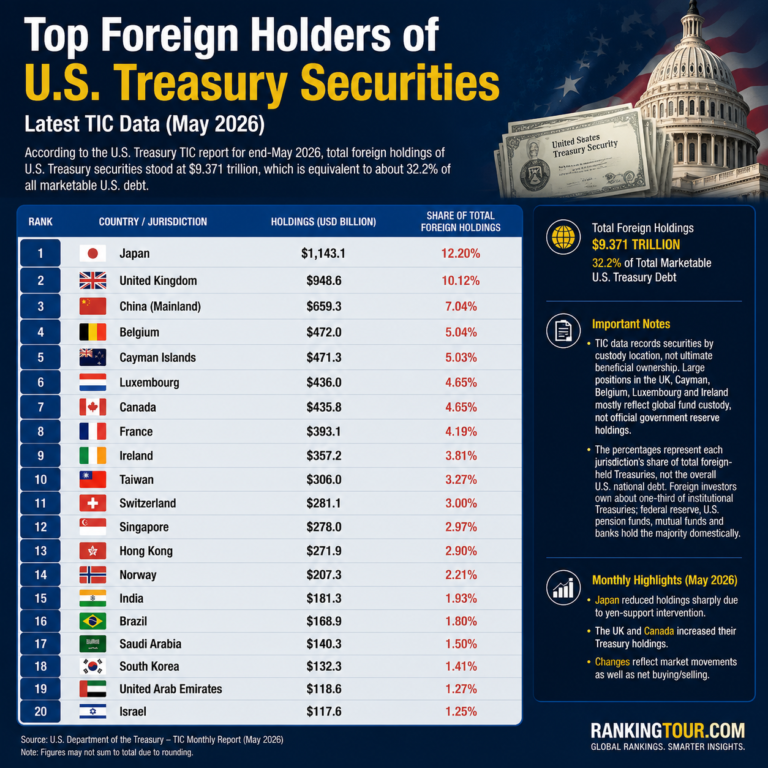 Top Foreign Holders of U.S. Treasuries
