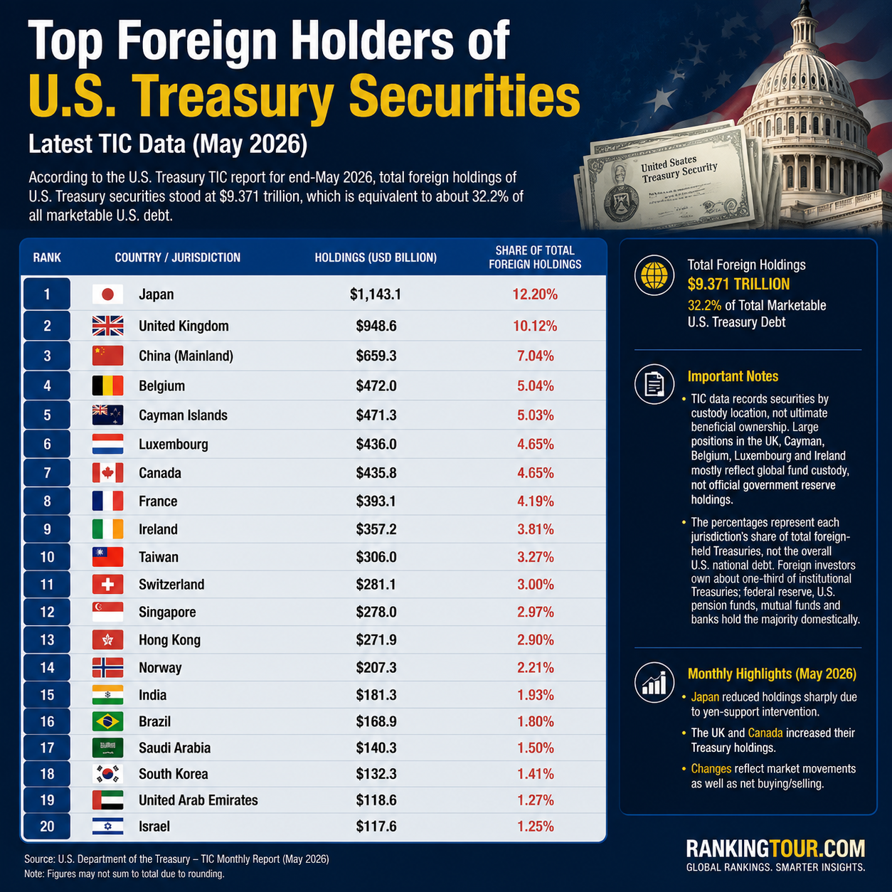Top Foreign Holders of U.S. Treasuries