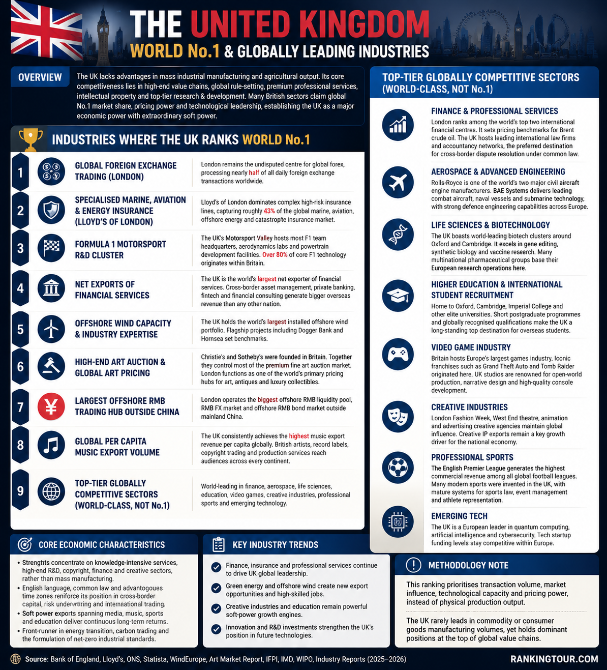 Top Global No.1 & Leading Industries of the UK