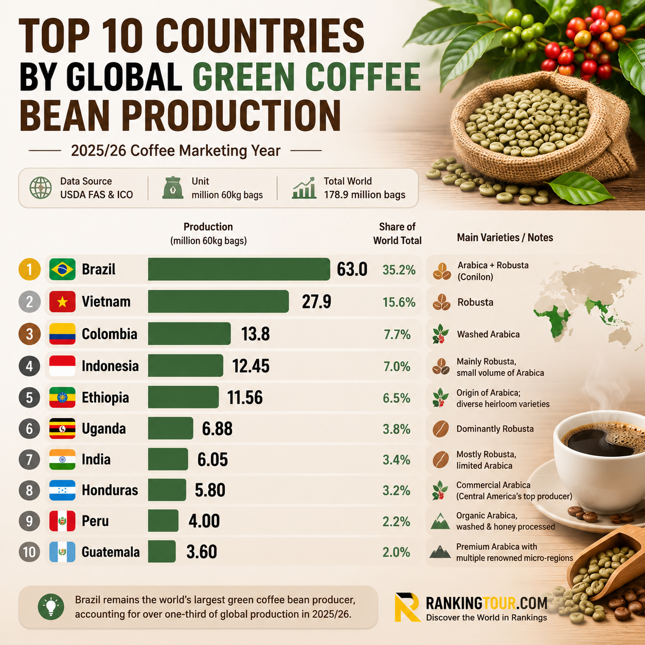 Top coffee-producing countries infographic