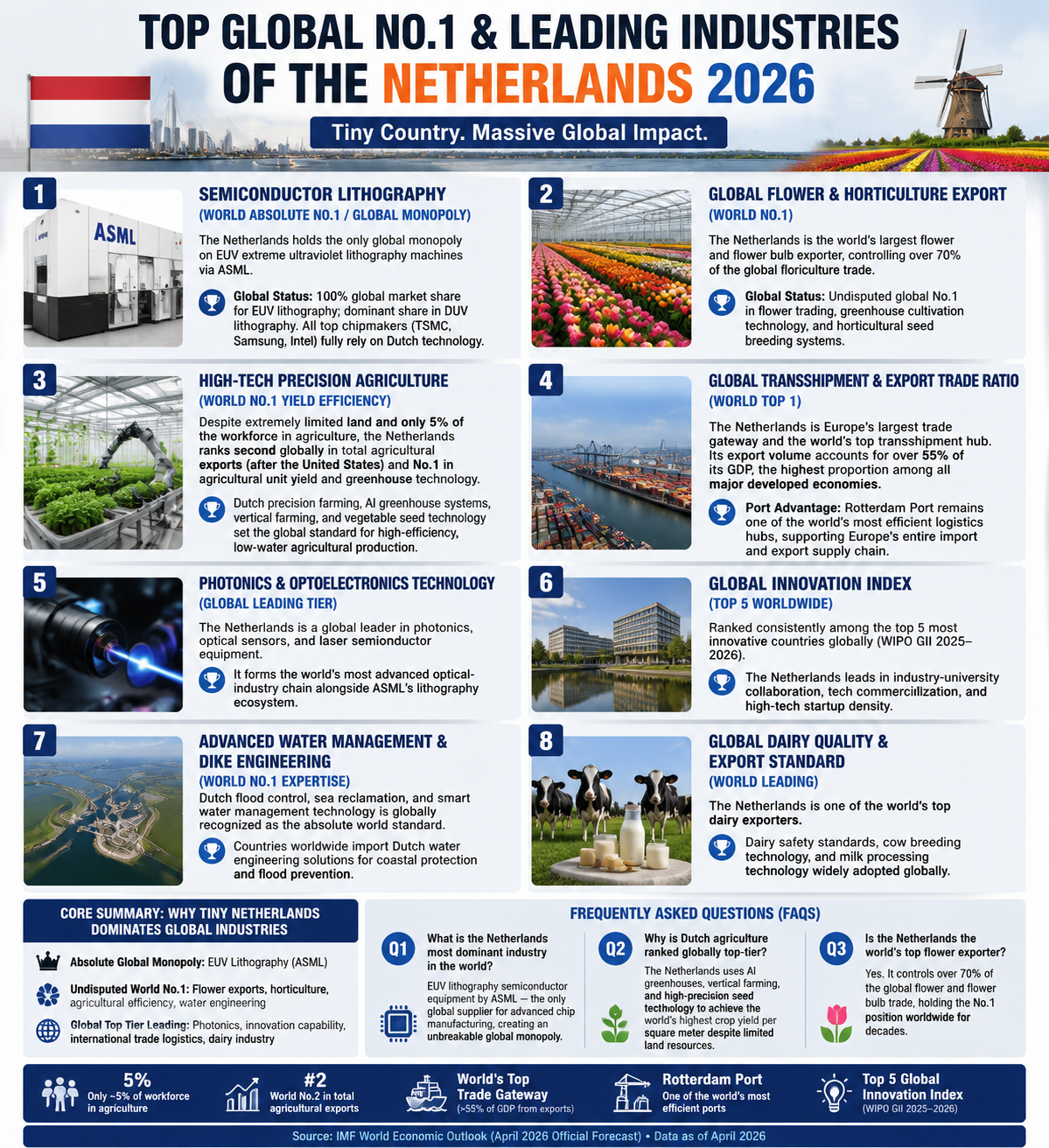 Top global industries of the Netherlands