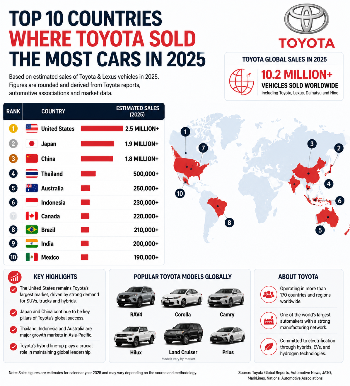 Top 10 Countries Where Toyota Sold the Most Cars in 2025 Toyota global sales breakdown in 2025