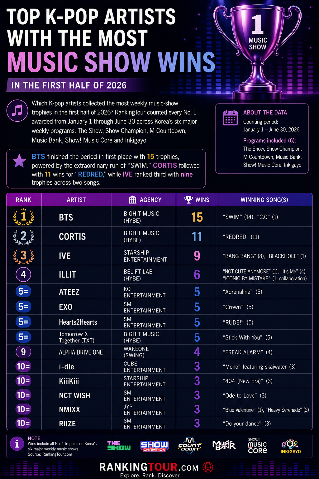 Top K-pop artists with the most music show wins and their agencies in the first half of 2026