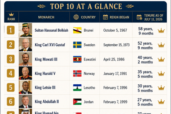Infographic ranking the top 10 longest-reigning current monarchs as of July 11, 2026