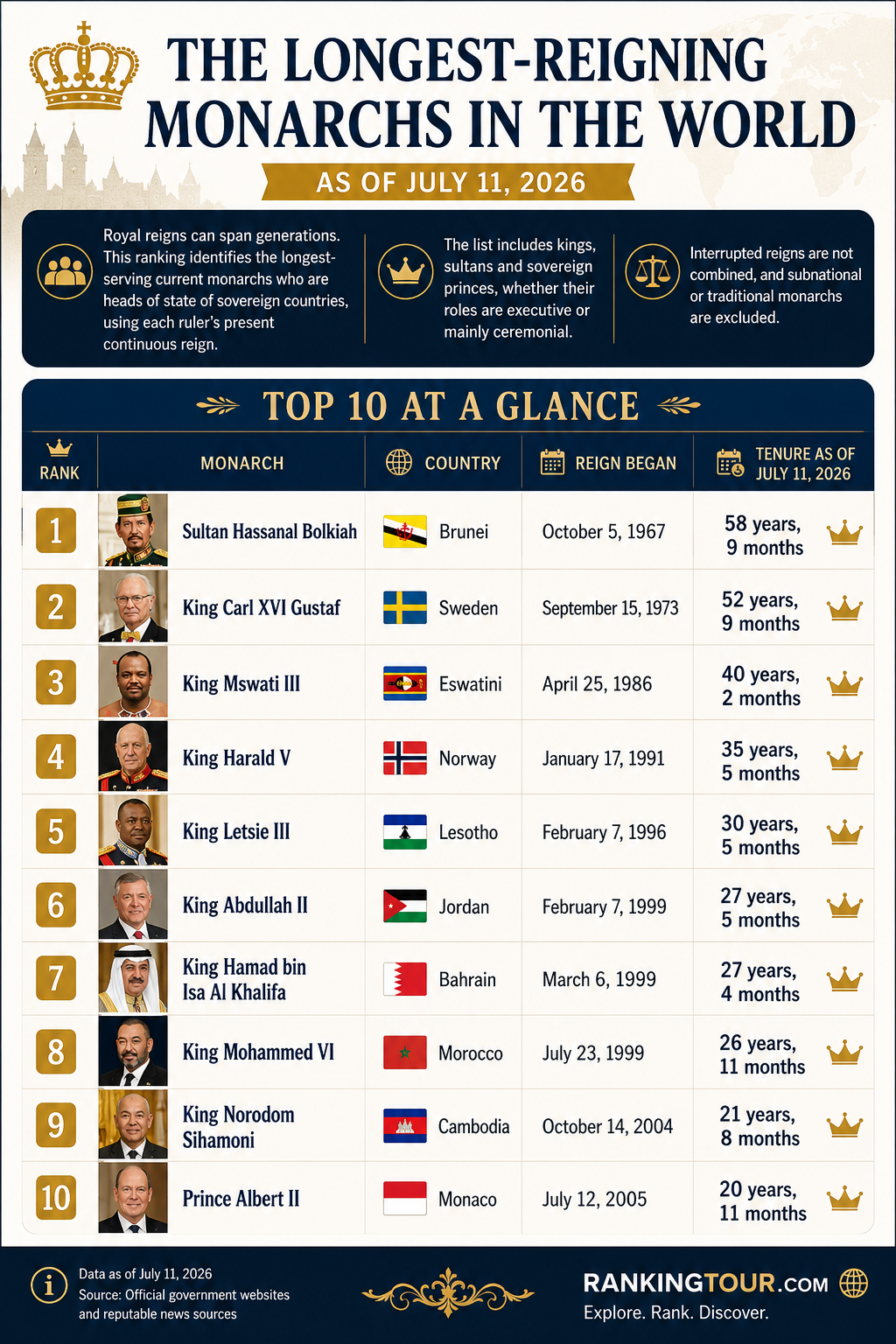 Infographic ranking the top 10 longest-reigning current monarchs as of July 11, 2026