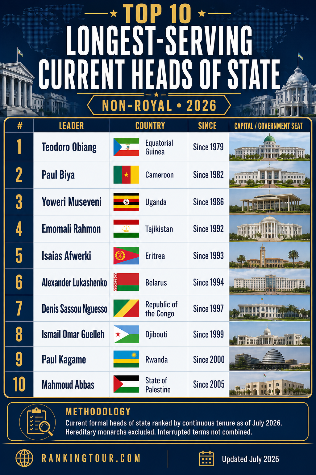 Top 10 longest-serving current non-royal heads of state in 2026 infographic