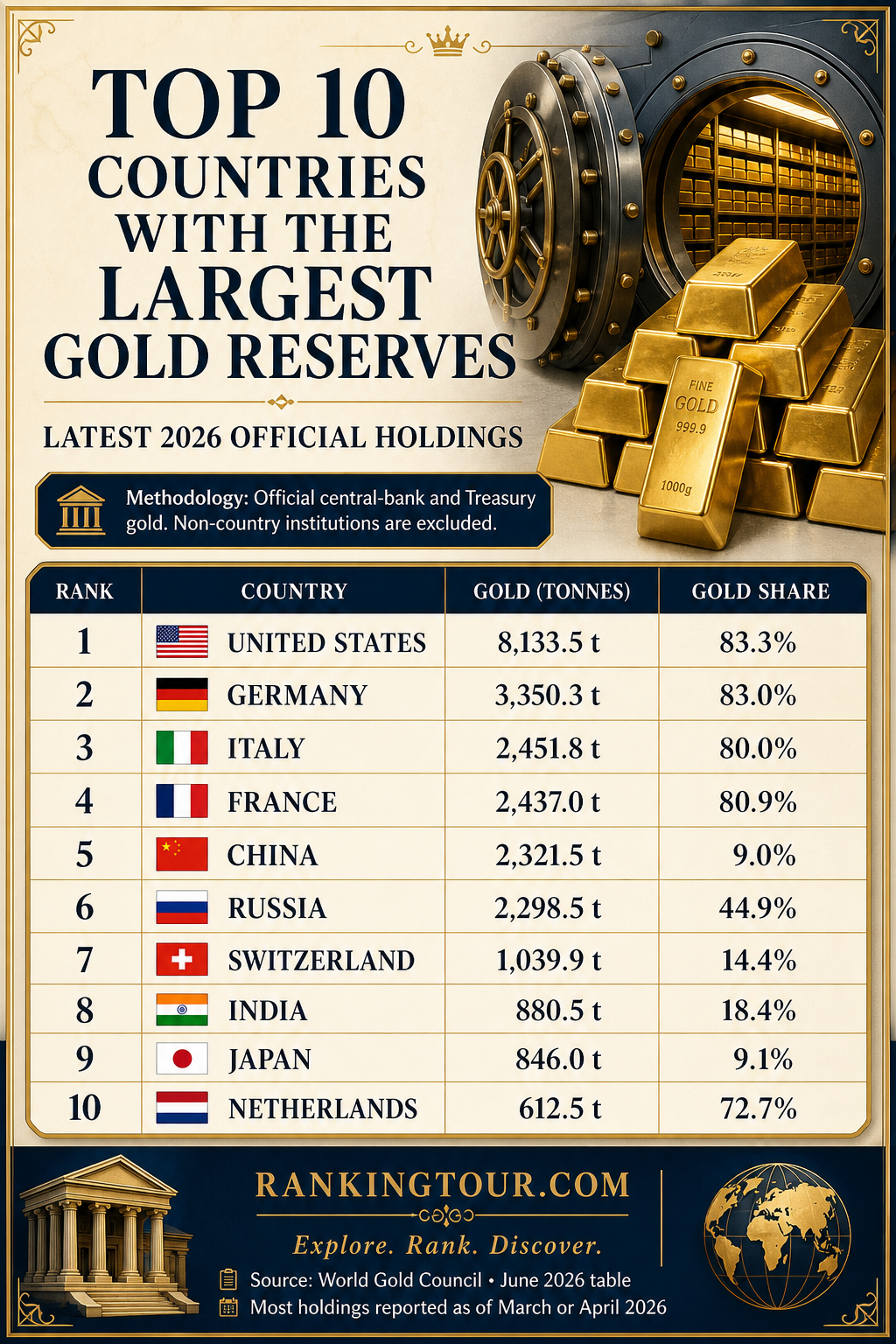 Top 10 countries with the largest official gold reserves in 2026 infographic