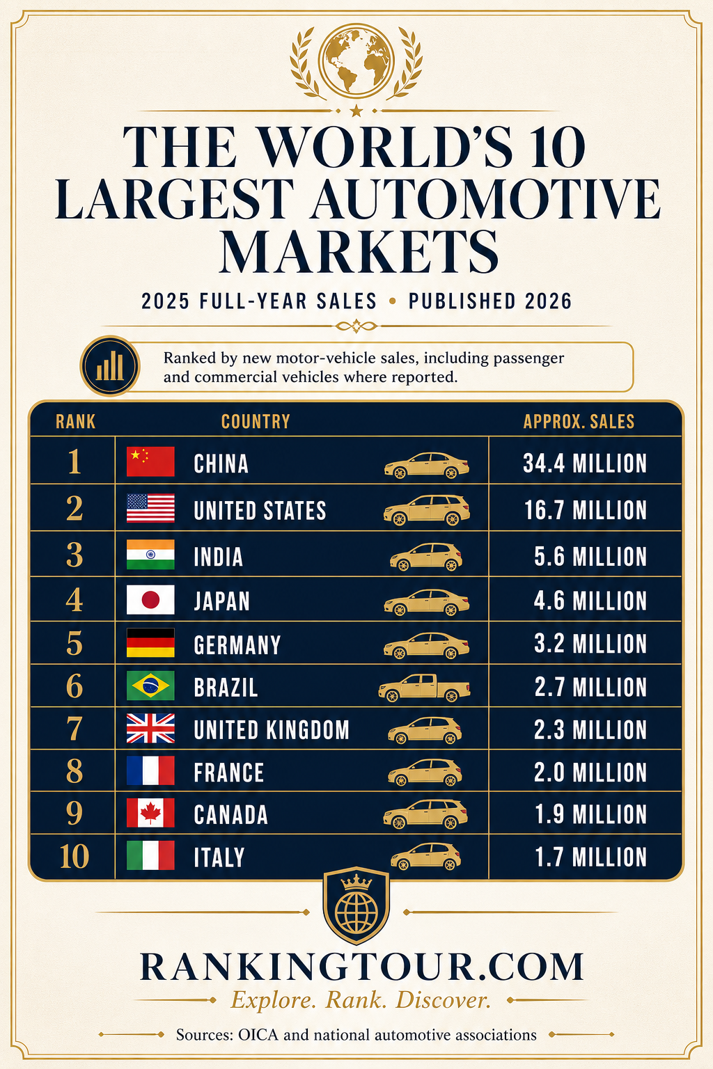 Top 10 largest automotive markets in the world in 2026 infographic