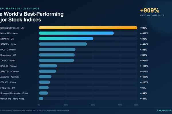 World major stock indices ranked by gains since 2012, led by the Nasdaq Composite