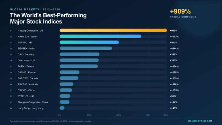 World major stock indices ranked by gains since 2012, led by the Nasdaq Composite