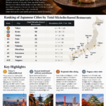 Japan’s Michelin Dining Capitals 2026